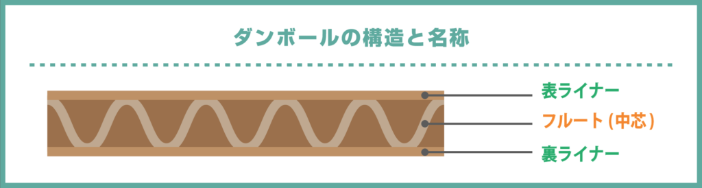 ダンボールの構造と名称　ライナー　フルート